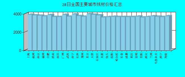 全国主要城市线材价格汇总