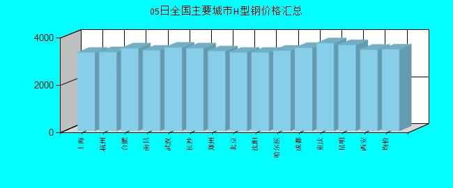 全国主要城市H型钢价格汇总