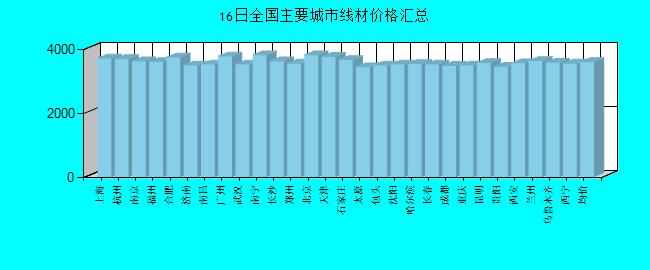 全国主要城市线材价格汇总
