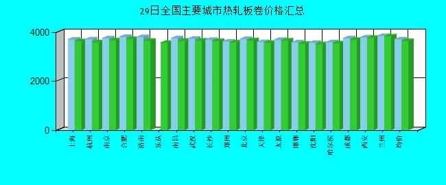 全国主要城市热轧板卷价格汇总