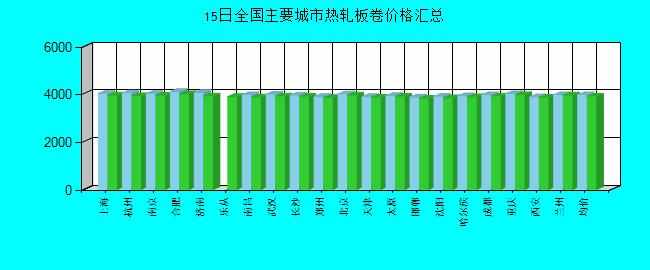 全国主要城市热轧板卷价格汇总