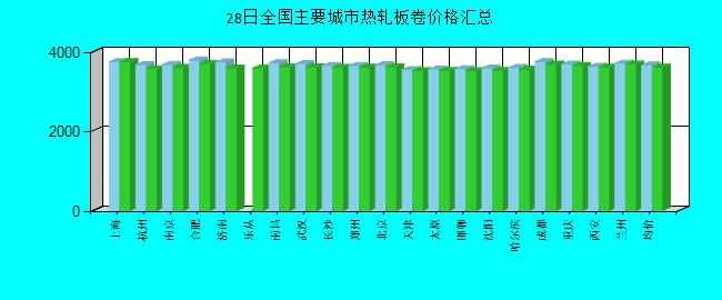 全国主要城市热轧板卷价格汇总
