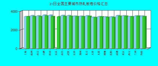 全國主要城市熱軋板卷價(jià)格匯總