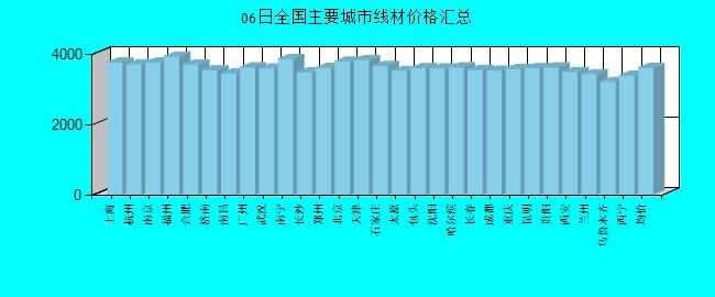 全国主要城市线材价格汇总