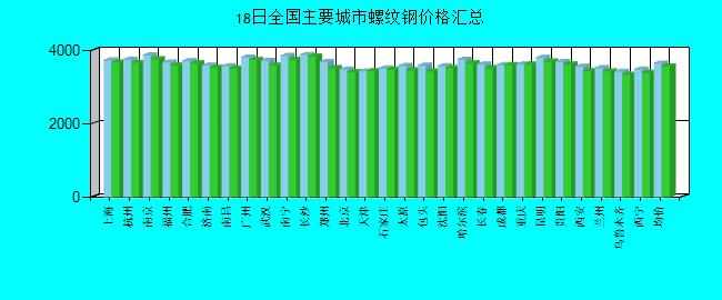 全国主要城市螺纹钢价格汇总