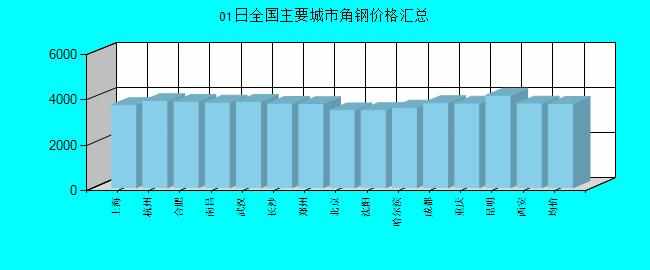 全国主要城市角钢价格汇总