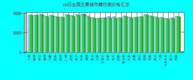 全国主要城市螺纹钢价格汇总