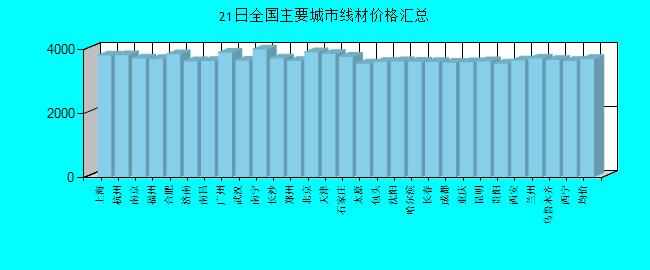 全国主要城市线材价格汇总