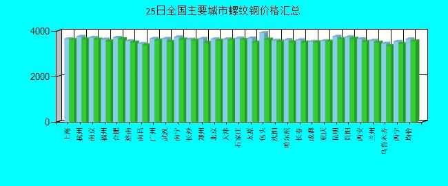 全国主要城市螺纹钢价格汇总