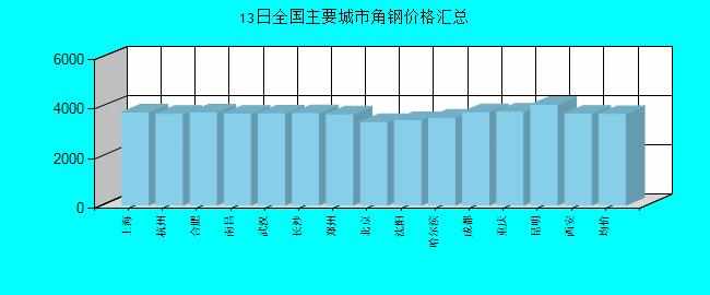 全国主要城市角钢价格汇总