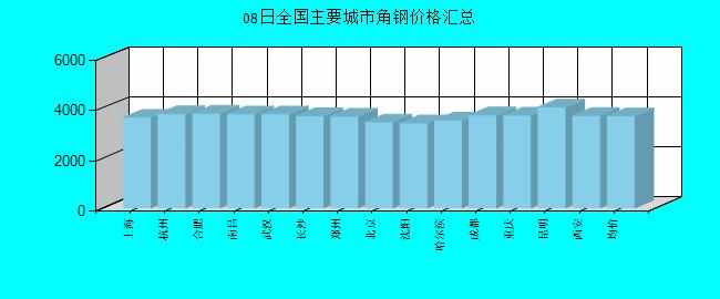 全国主要城市角钢价格汇总