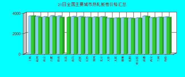全国主要城市热轧板卷价格汇总