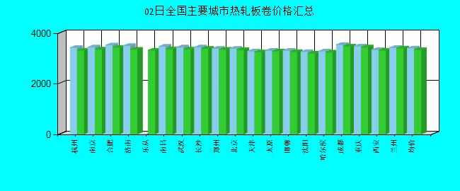 全国主要城市热轧板卷价格汇总