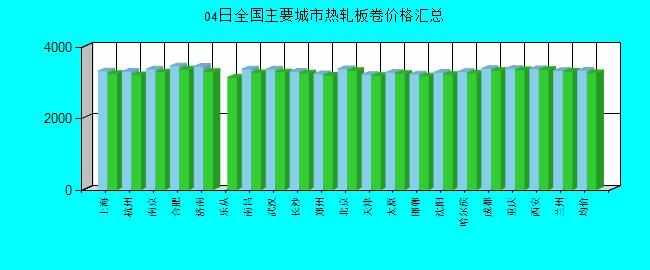 全國主要城市熱軋板卷價(jià)格匯總