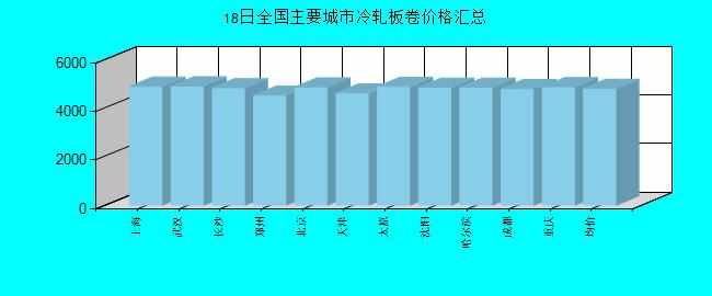 全国主要城市冷轧板卷价格汇总