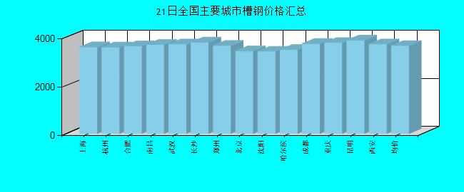 全國主要城市槽鋼價格匯總
