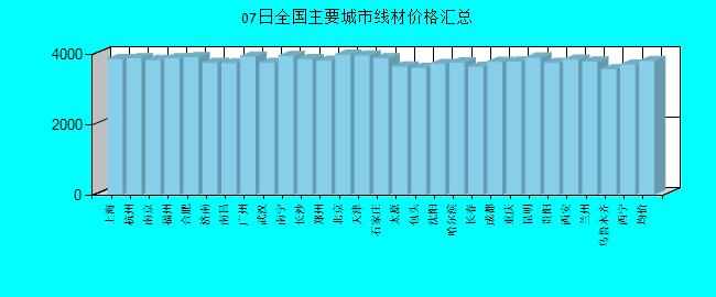 全国主要城市线材价格汇总