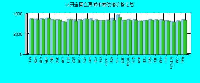 全国主要城市螺纹钢价格汇总