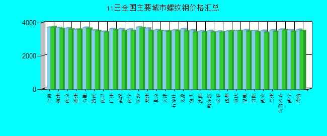 全国主要城市螺纹钢价格汇总