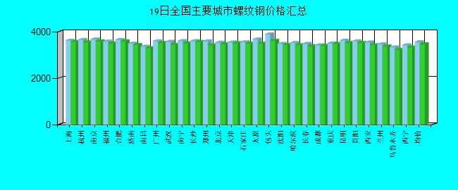 全國主要城市螺紋鋼價格匯總
