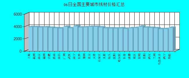 全国主要城市线材价格汇总