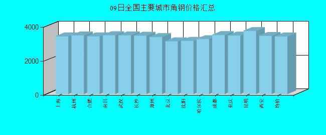全國主要城市角鋼價格匯總