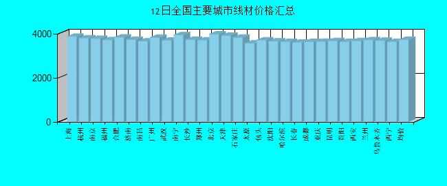 全国主要城市线材价格汇总
