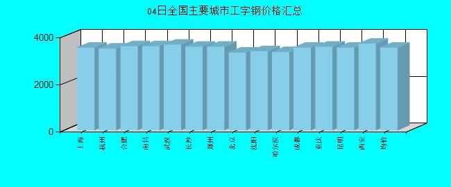 全国主要城市工字钢价格汇总