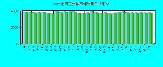 全国主要城市螺纹钢价格汇总