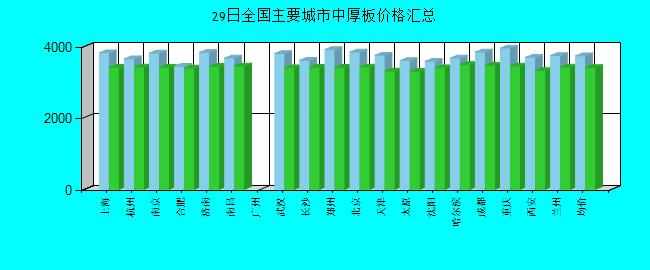 全國主要城市中厚板價格匯總