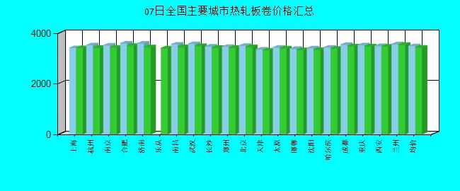 全國主要城市熱軋板卷價(jià)格匯總