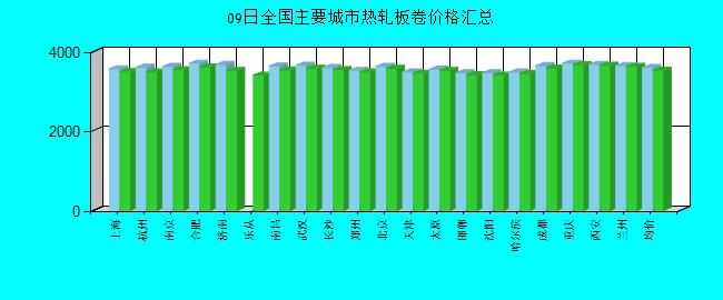 全国主要城市热轧板卷价格汇总