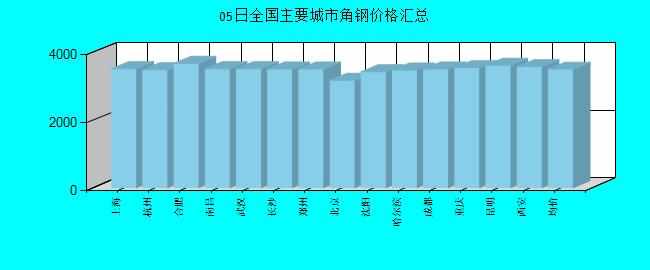 全國主要城市角鋼價(jià)格匯總