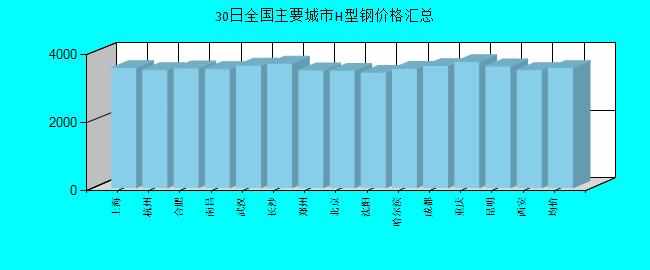 全國主要城市H型鋼價格匯總