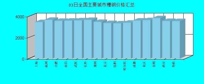 全国主要城市槽钢价格汇总