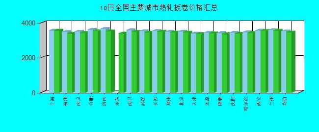 全国主要城市热轧板卷价格汇总