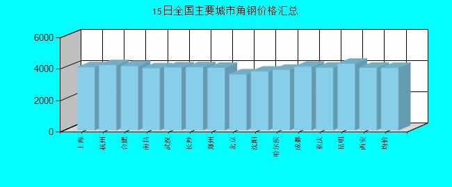 全国主要城市角钢价格汇总