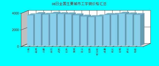 全國主要城市工字鋼價格匯總