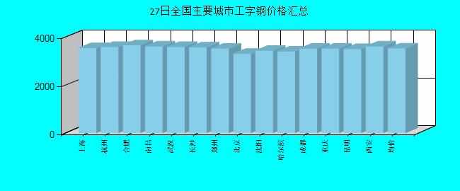 全國主要城市工字鋼價格匯總