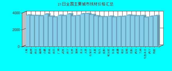 全国主要城市线材价格汇总