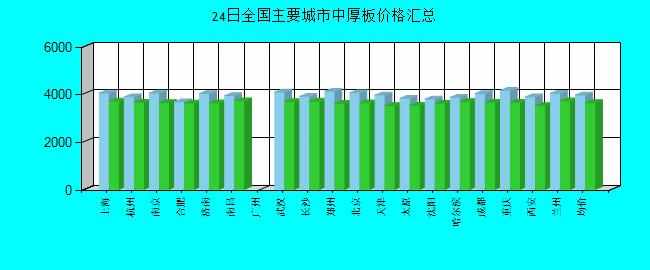 全國(guó)主要城市中厚板價(jià)格匯總