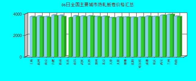 全国主要城市热轧板卷价格汇总