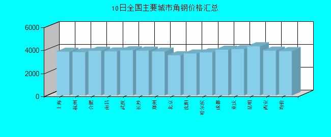 全国主要城市角钢价格汇总