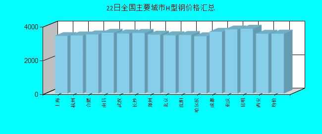 全国主要城市H型钢价格汇总