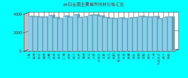 全国主要城市线材价格汇总