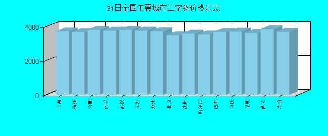 全國主要城市工字鋼價(jià)格匯總