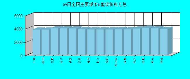 全国主要城市H型钢价格汇总