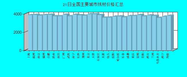 全國主要城市線材價格匯總