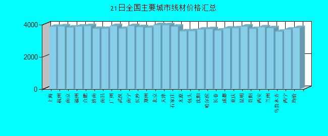 全国主要城市线材价格汇总