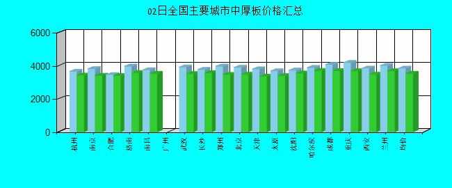 全国主要城市中厚板价格汇总